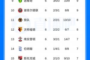 超强火力！西汉姆本轮6-0大胜，7场狂轰20球取四连胜暂登顶英冠！